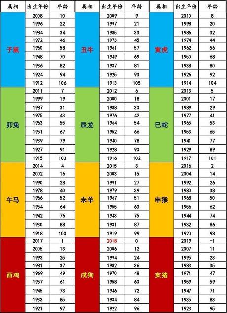 1994年屬什麼|12生肖對照表最完整版本！告訴你生肖紀年：出生年份。